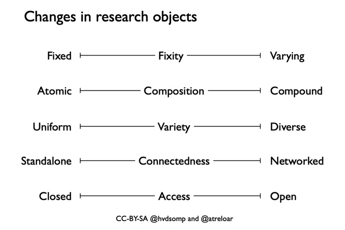 Objects continua