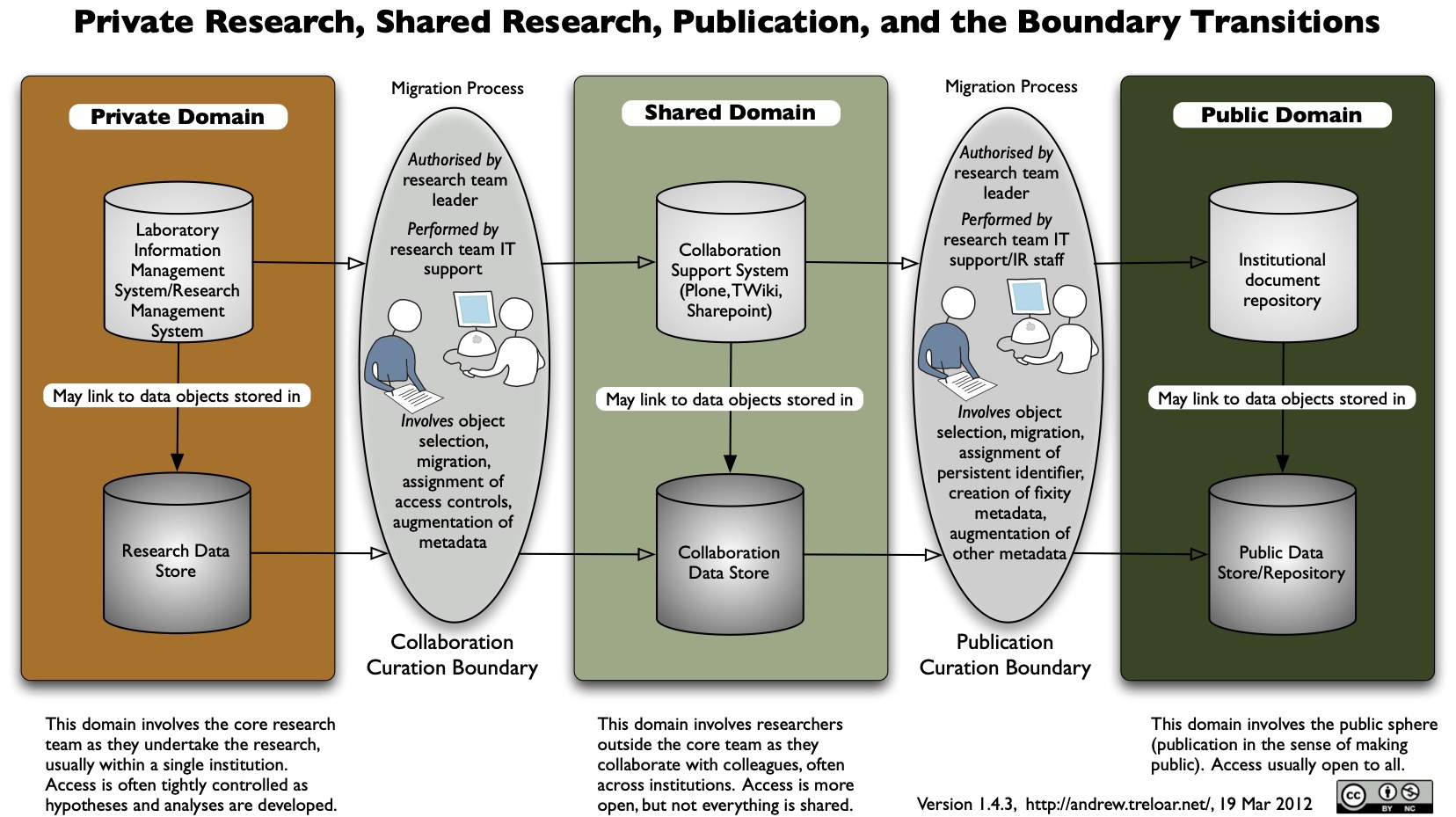 Data Curation Continuum v1 thumbnail