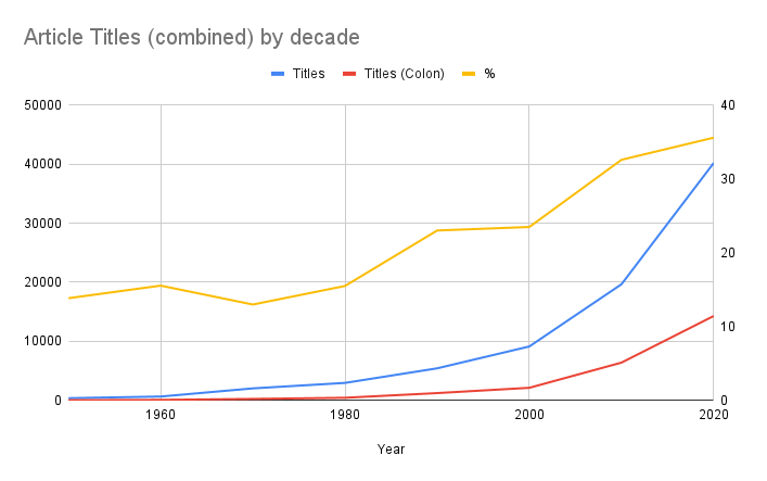 Title count, Titles with Colons, Ratio